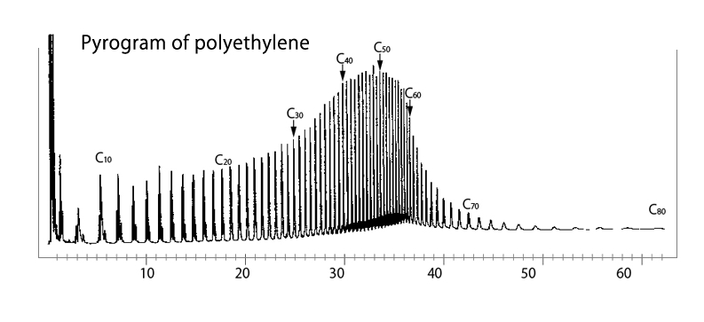 polyethylene pyrogram